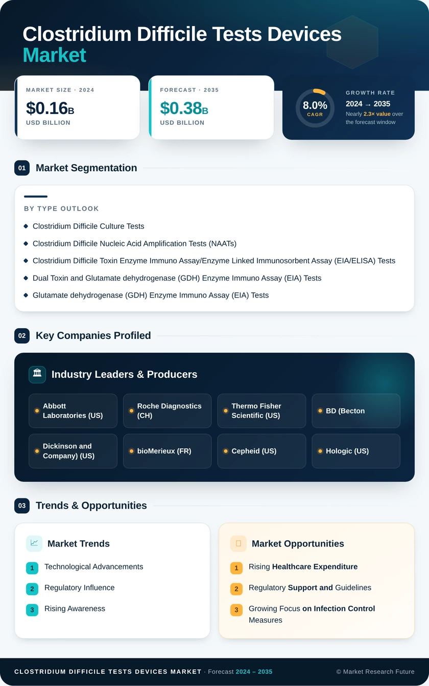 Clostridium Difficile Tests Devices Market Research Report — Global Forecast till 2035 Infographic
