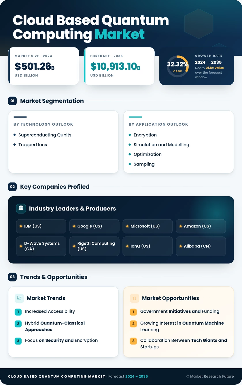 Cloud-based Quantum Computing Market Research Report - Global Forecast till 2035 Infographic