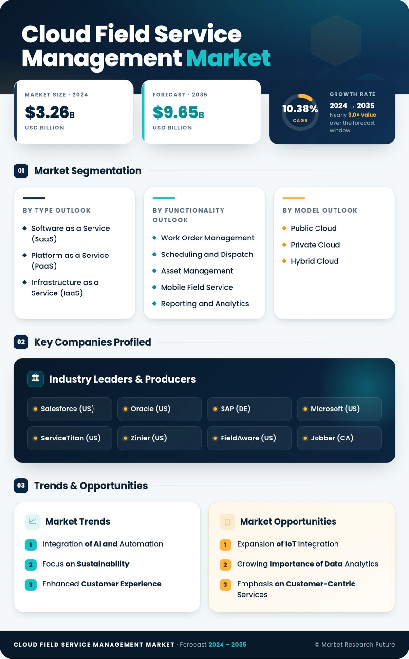 Cloud Field Service Management Market Research Report - Forecast Till 2035 Infographic