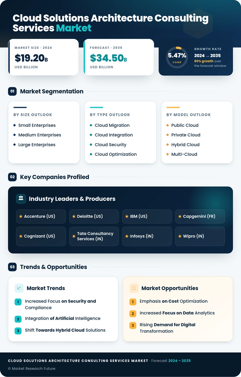 Cloud Solutions Architecture Consulting Services Market Infographic