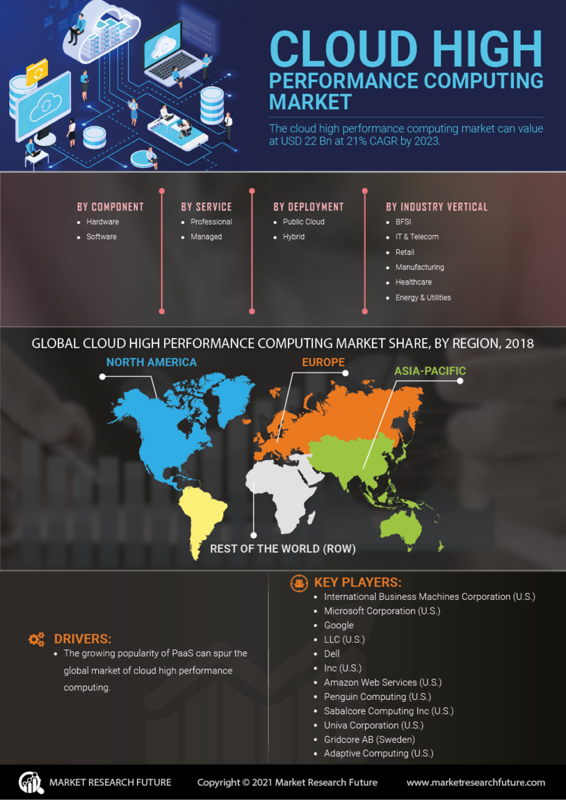 Cloud High Performance Computing Market