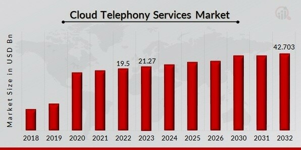 Cloud Telephony Services Market