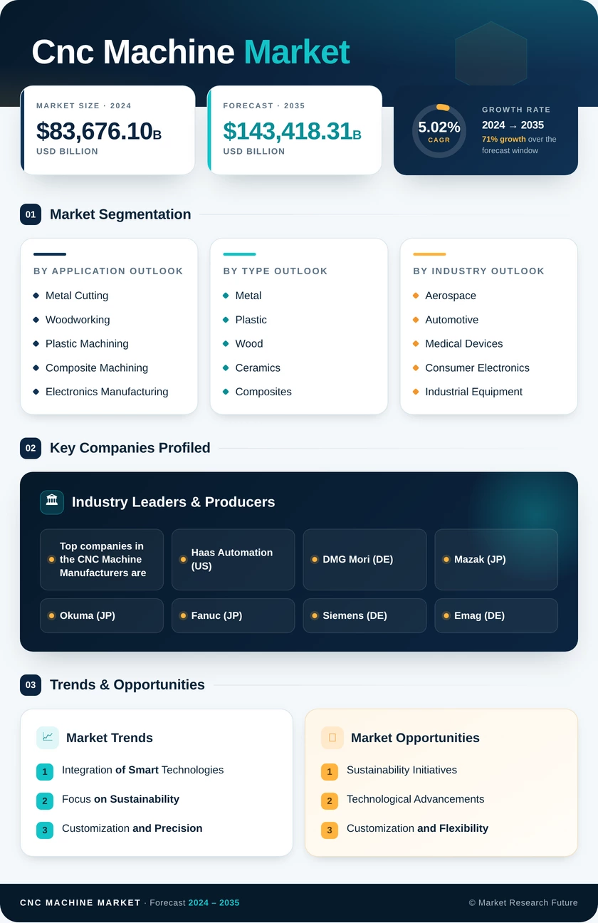 CNC Machine Market Research Report - Global Forecast till 2035 Infographic