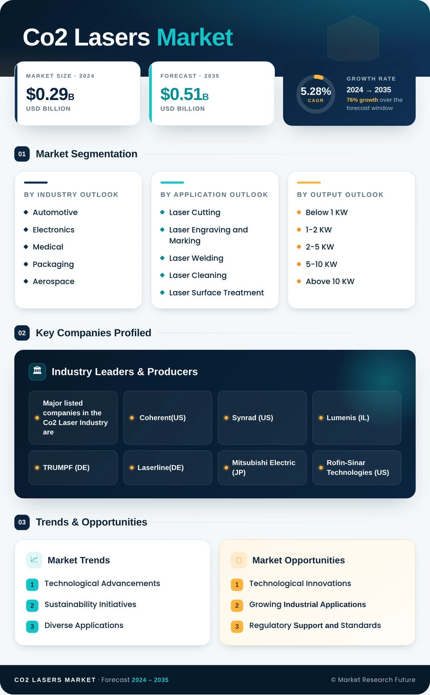Co2 Laser Market Research Report - Forecast to 2035 Infographic