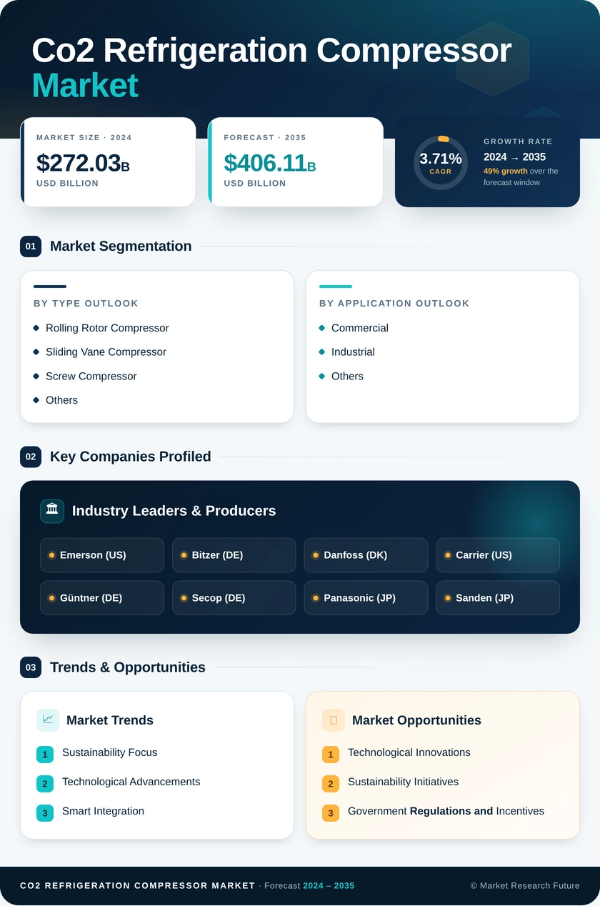 CO2 Refrigeration Compressor Market Research Report — Global Forecast till 2031 Infographic