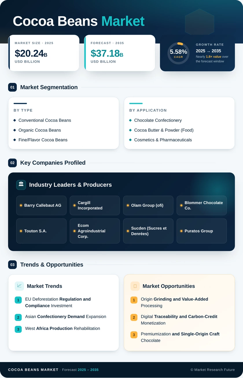 Cocoa Beans Market Research Report — Global Forecast till 2035 Infographic