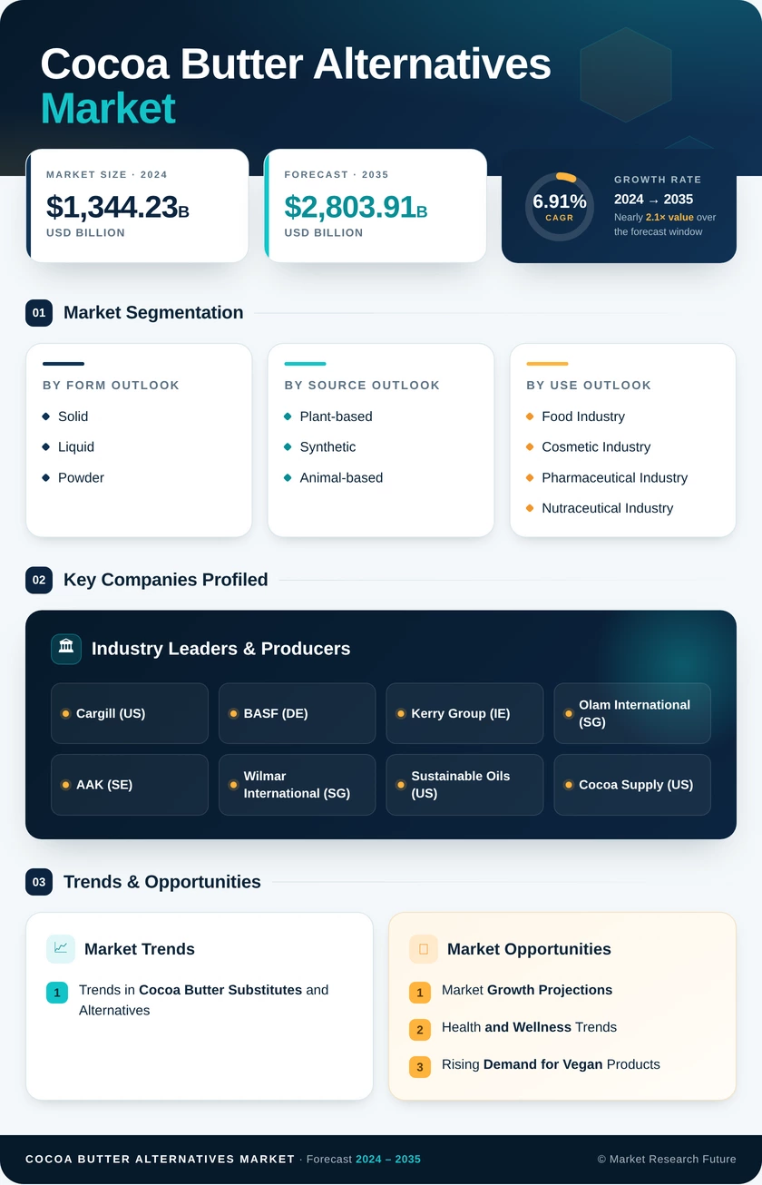 Cocoa Butter Alternatives Market Research Report—Global Forecast till 2035 Infographic