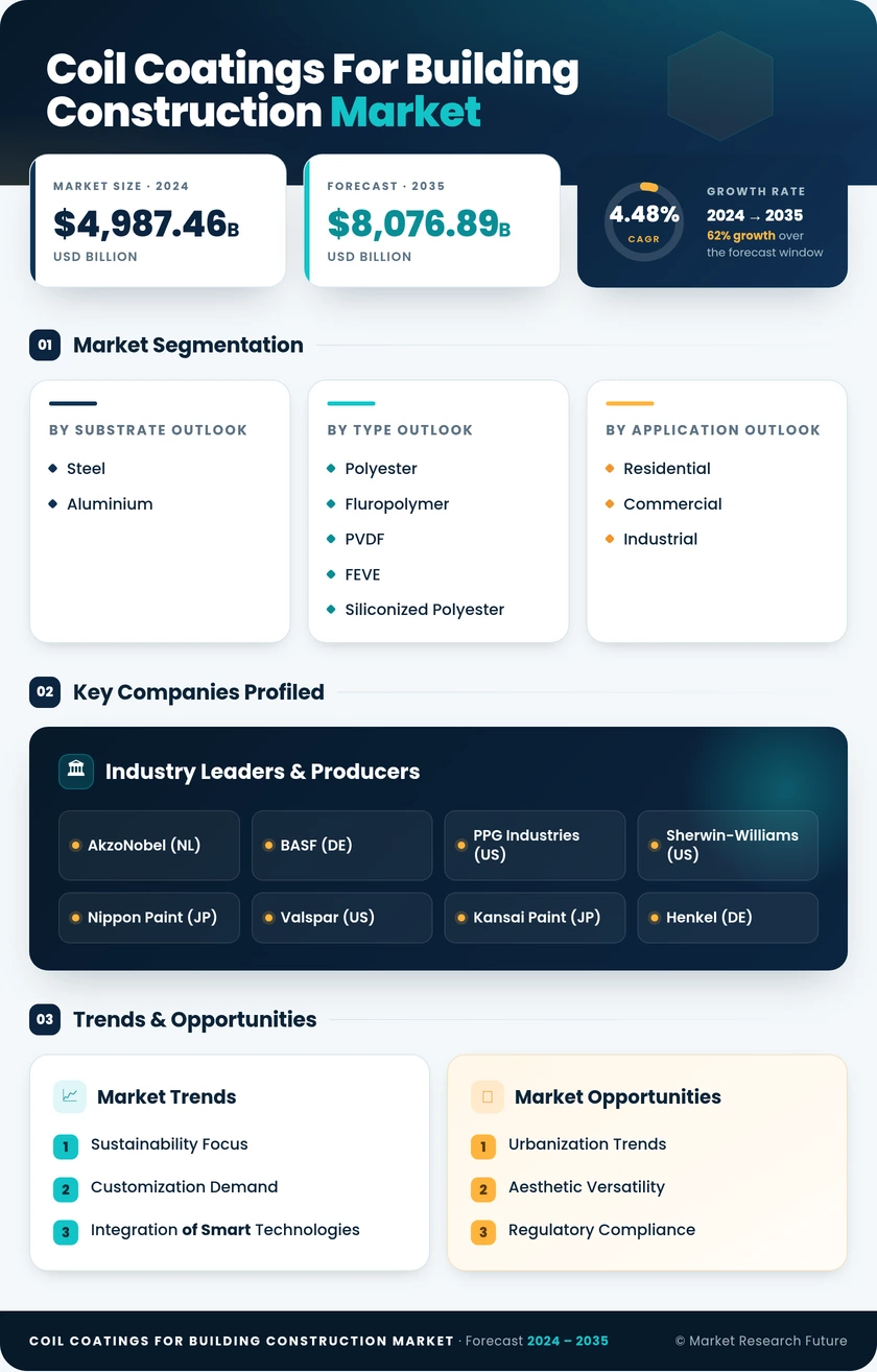 Coil Coatings for Building & Construction Market Research Report — Global Forecast till 2035 Infographic