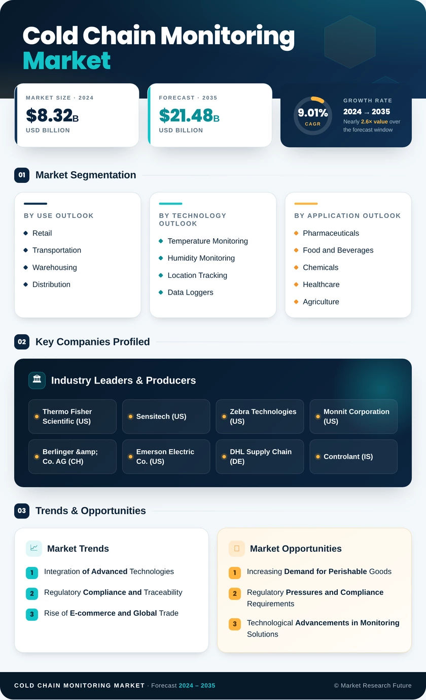 Cold Chain Monitoring Market Research Report - Forecast Till 2035 Infographic