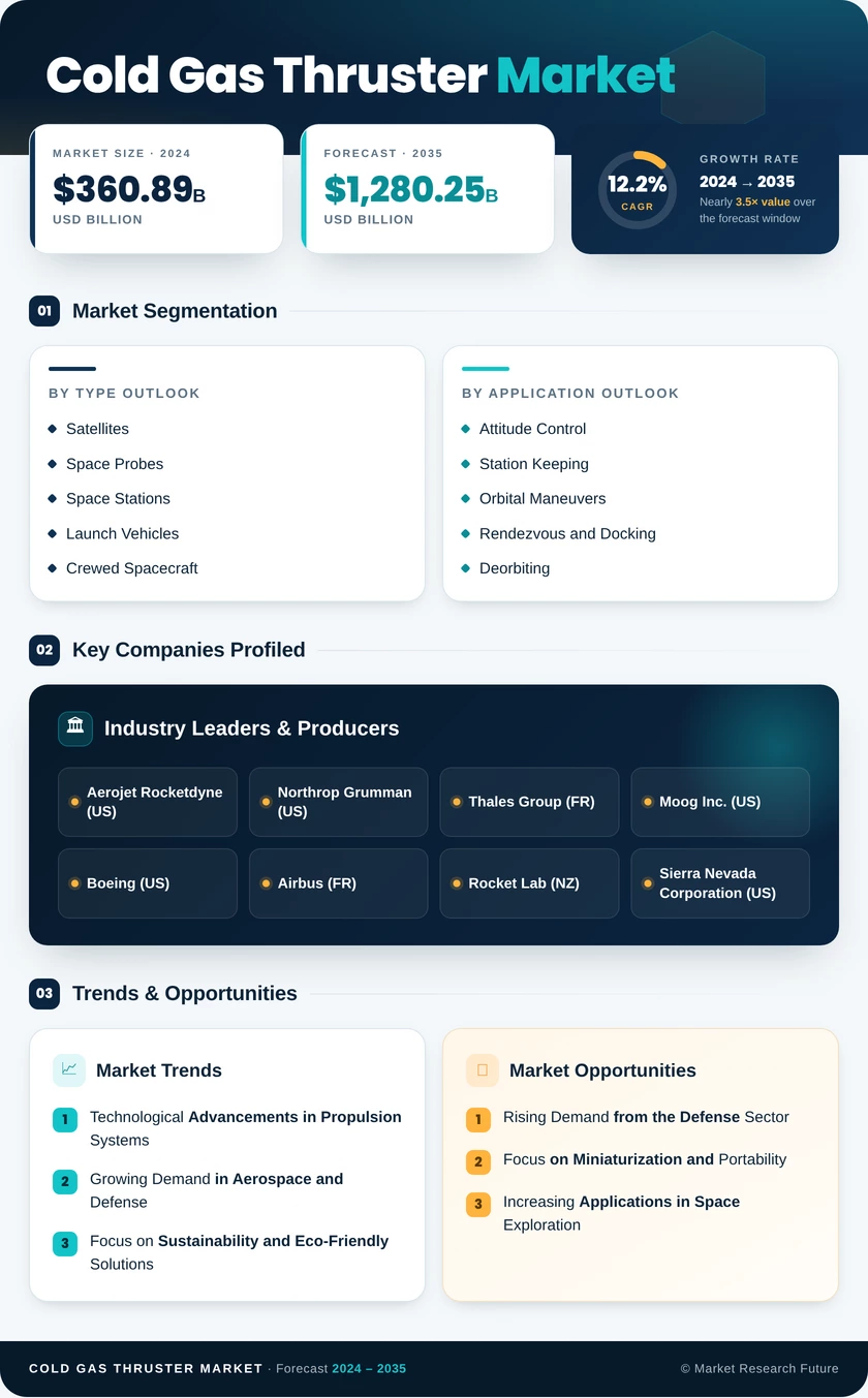 Cold Gas Thruster Market Research Report — Global Forecast till 2035 Infographic