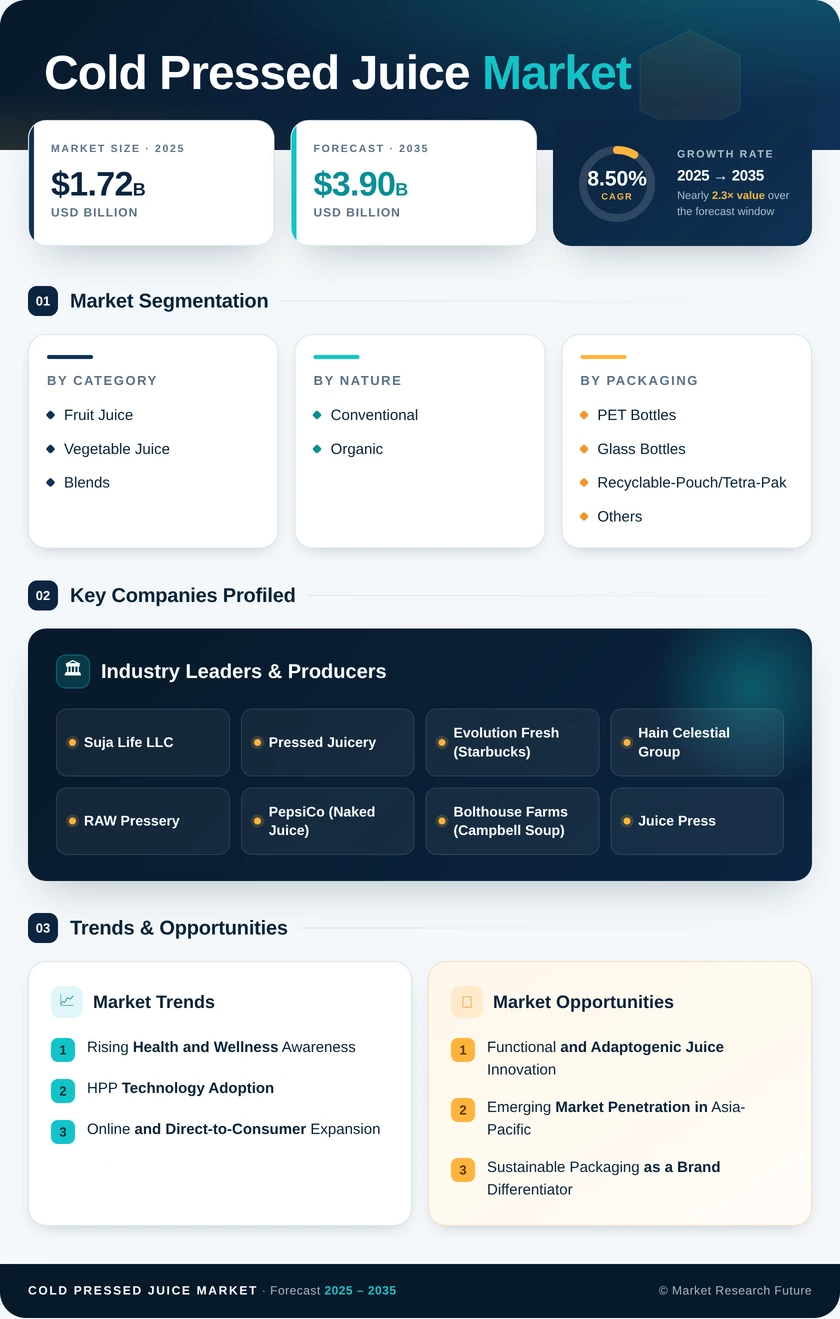 Cold Pressed Juices Market Research Report - Global Forecast till 2035 Infographic