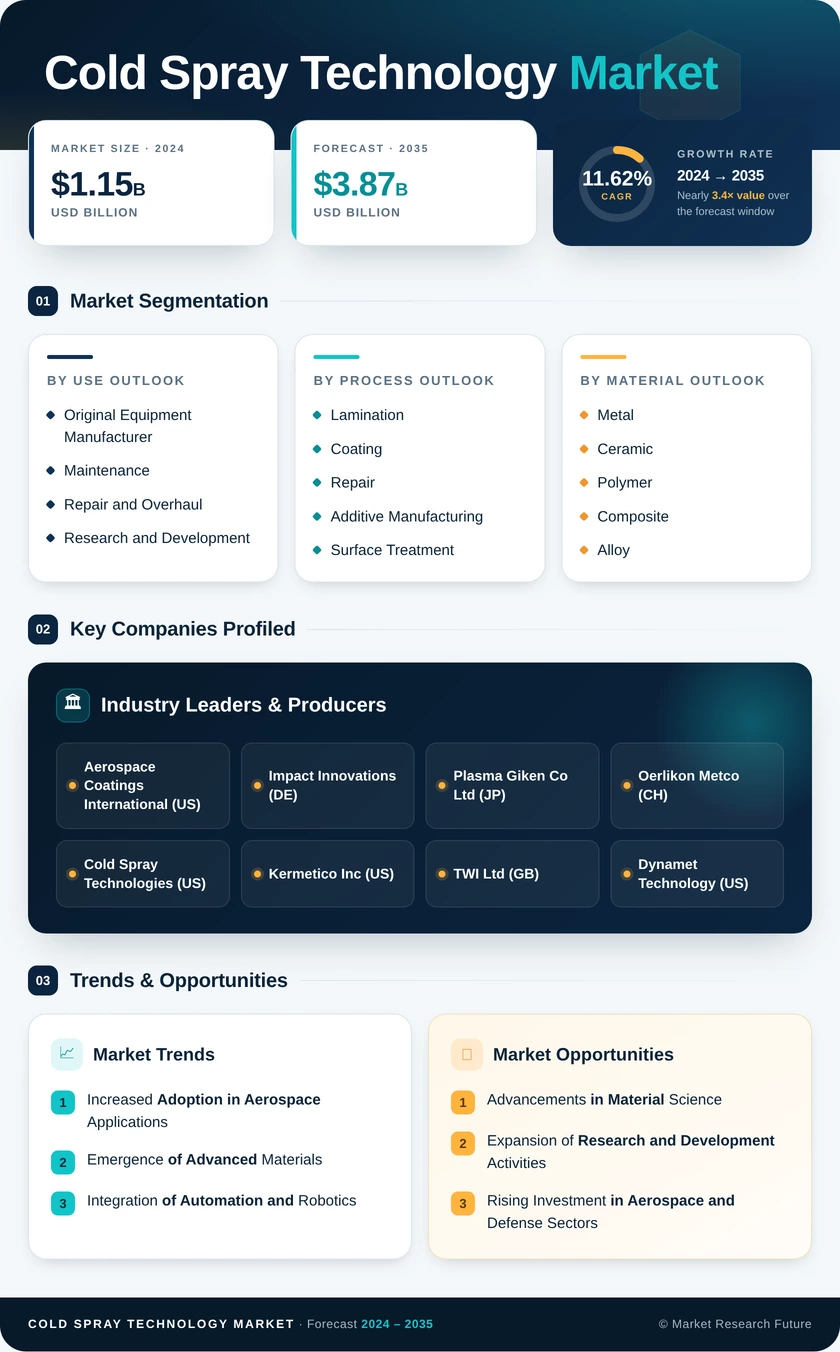 Cold Spray Technology Market Research Report- Global Forecast till 2035 Infographic