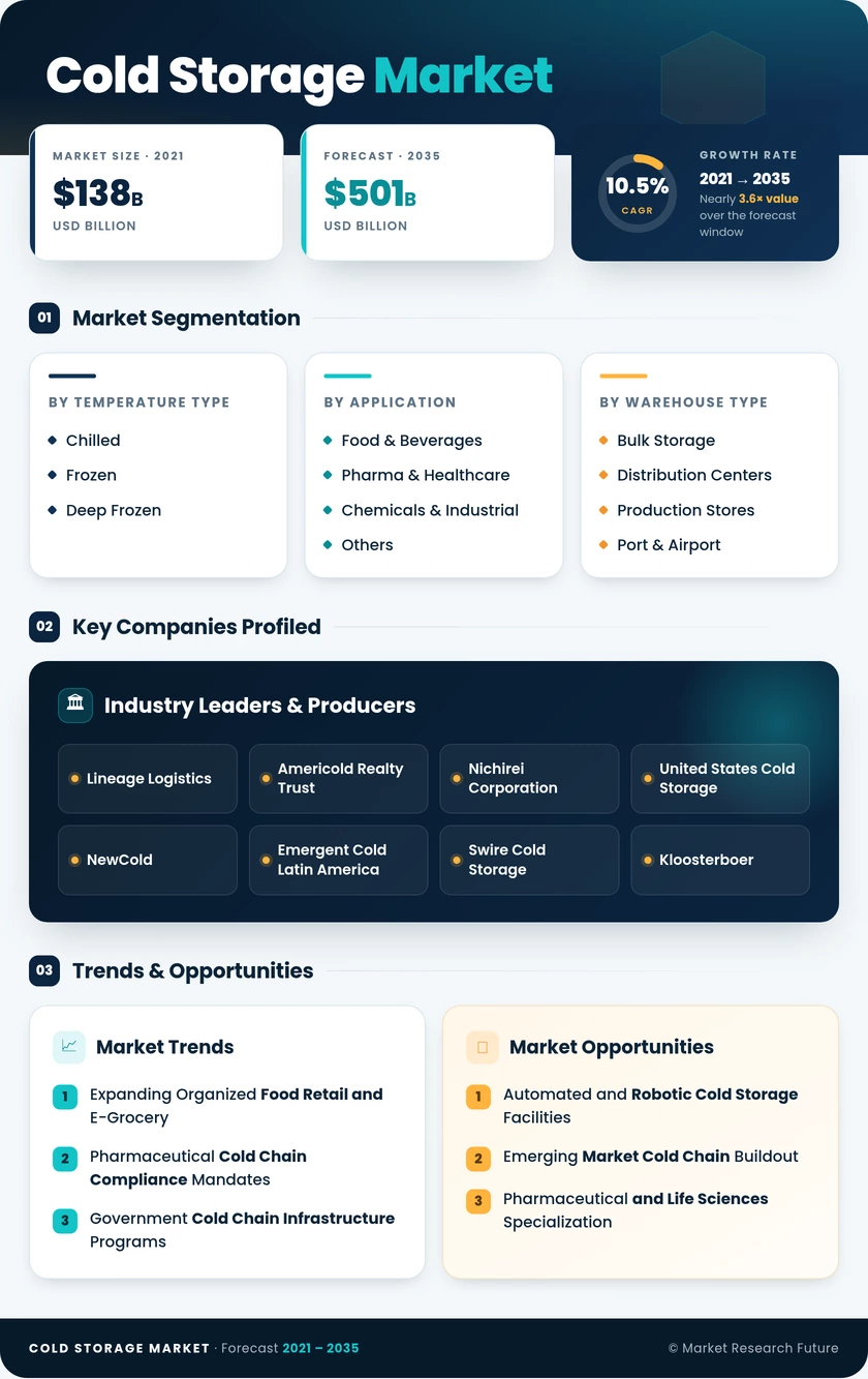 Cold Storage Market Research Report—Global Forecast till 2035 Infographic