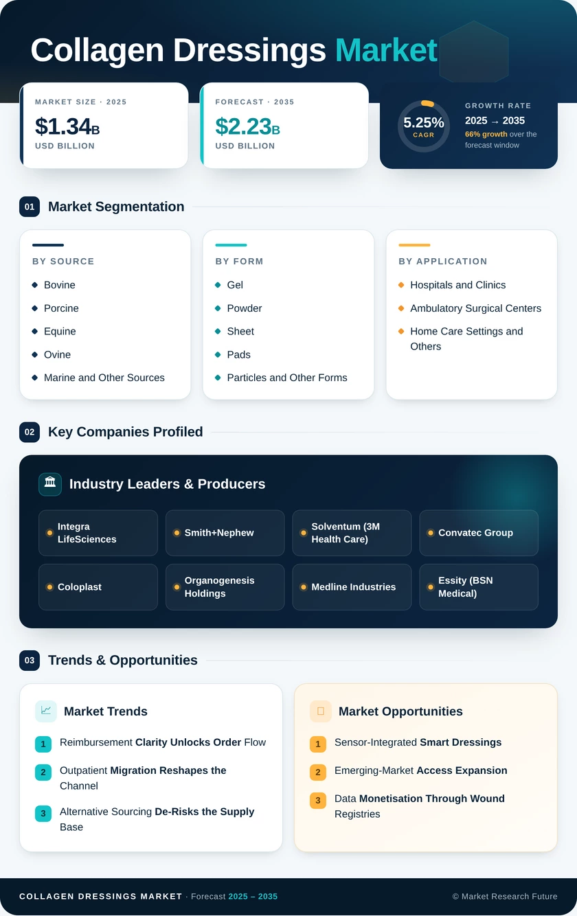 Collagen Dressings Market Research Report - Global Forecast till 2035 Infographic