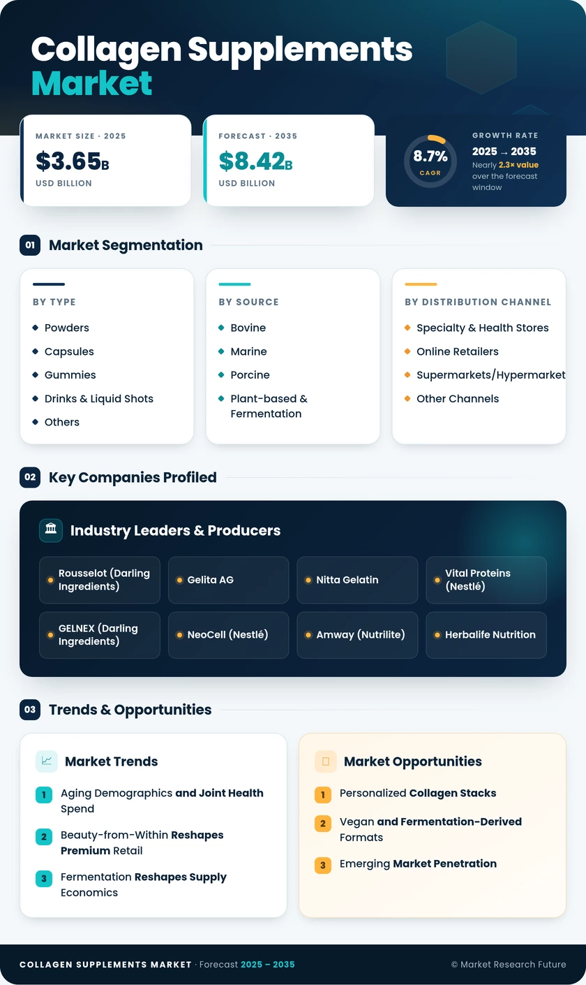 Collagen Supplements Market Research Report - Forecast till 2035 Infographic