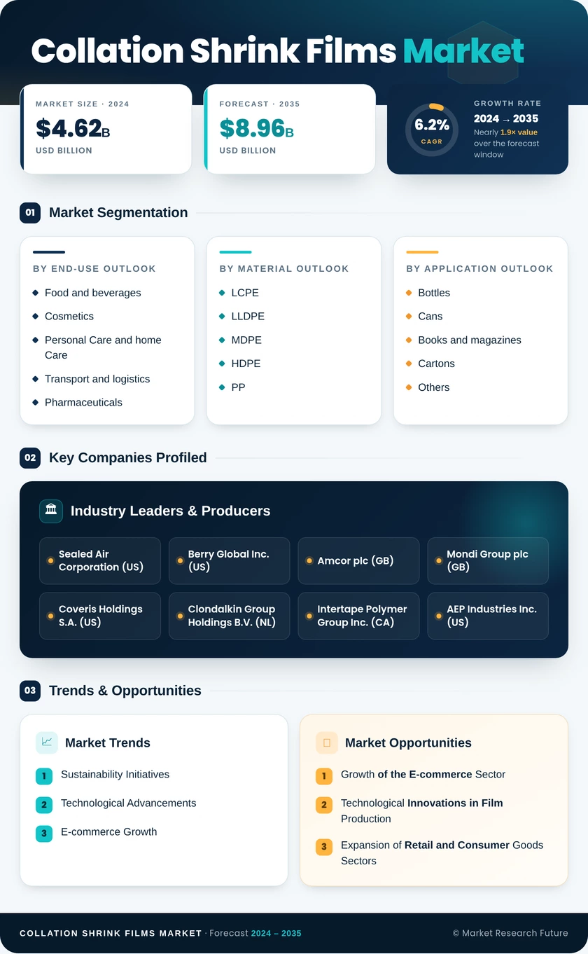 Collation Shrink Films Market Research Report - Global Forecast to 2035 Infographic