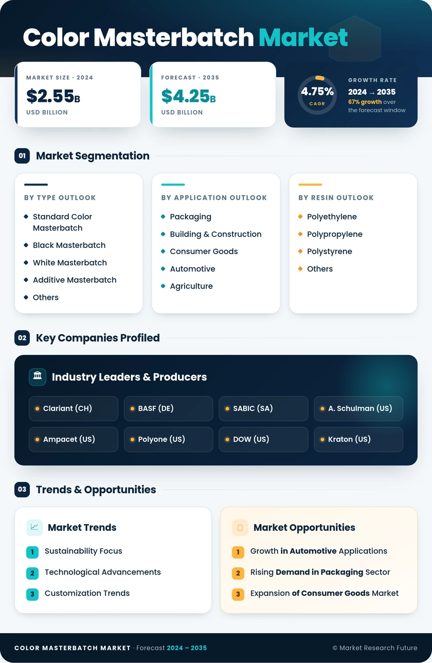 Color Masterbatch Market Report - Global Forecast till 2035 Infographic
