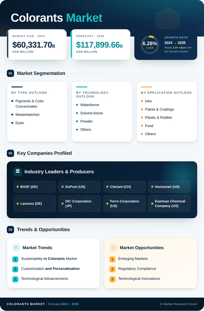 Colorants Market Research Report - Forecast till 2035 Infographic