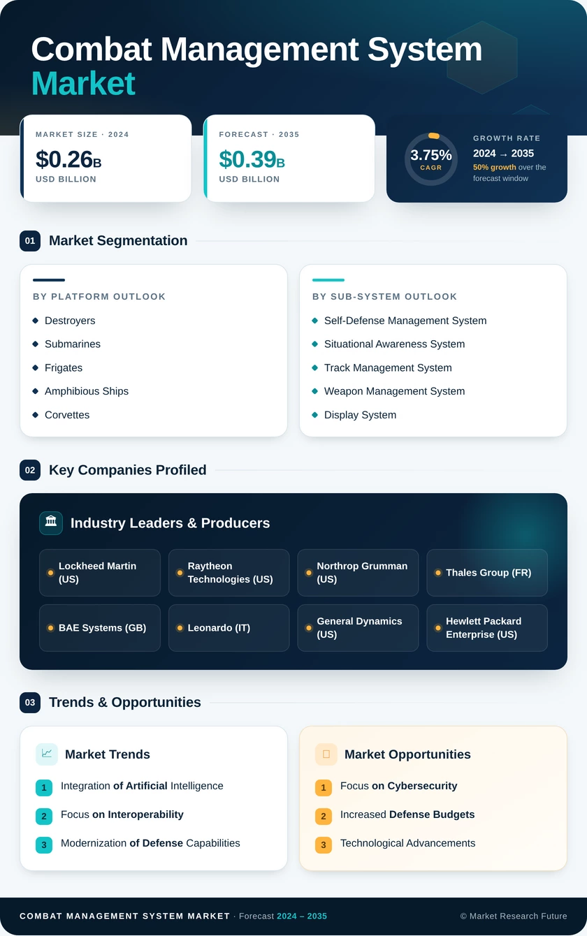 Combat Management System Market Research Report - Forecast till 2035 Infographic