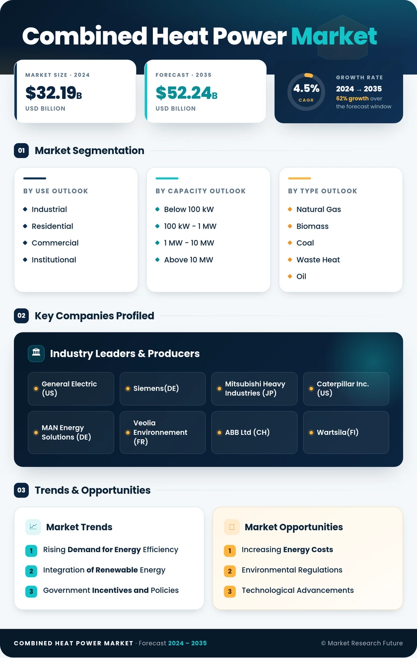 Combined Heat And Power (CHP) Market Research Report-Forecast to 2035 Infographic