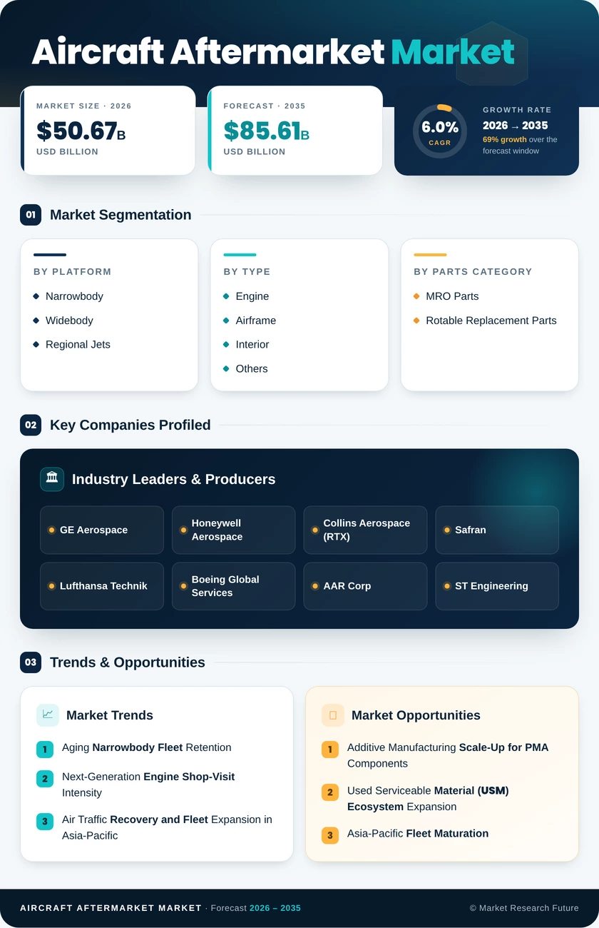 Aircraft Aftermarket Market Research Report - Forecast Period 2035 Infographic