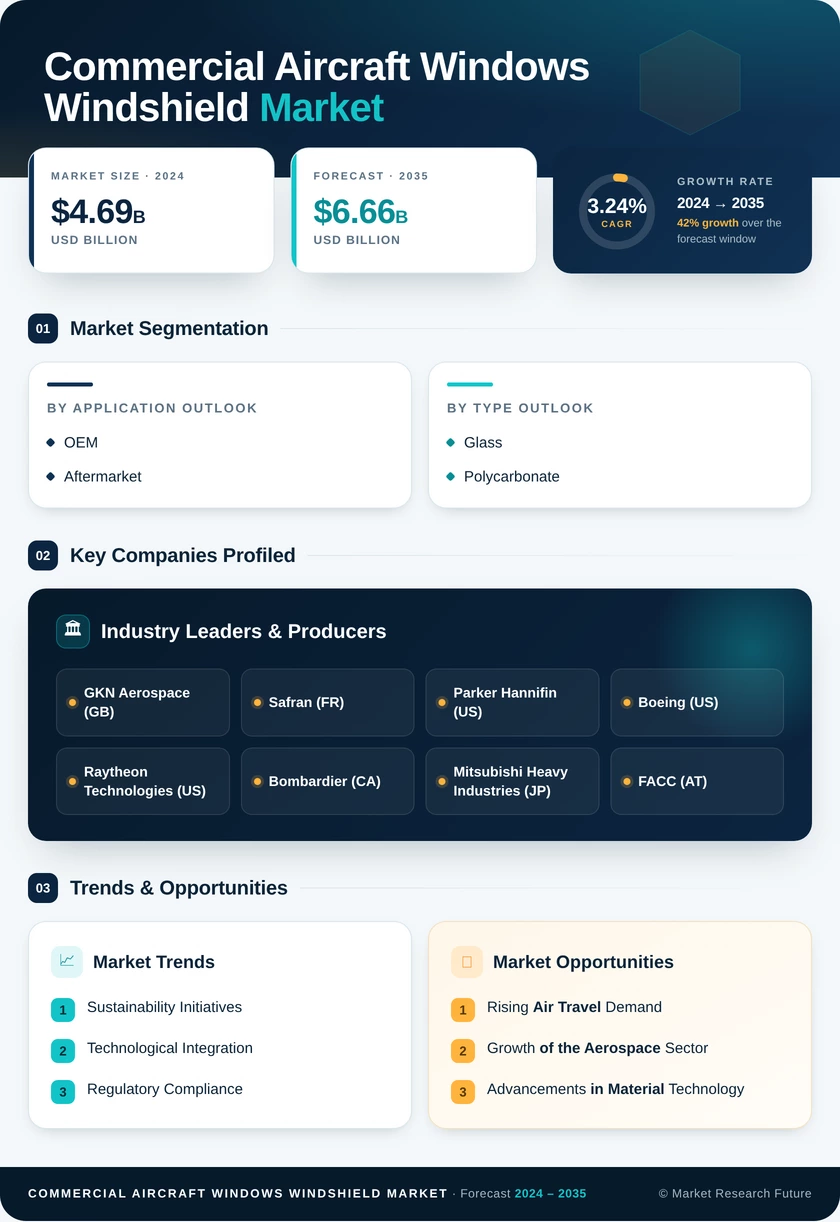 Commercial Aircraft Windows and Windshield Market Research Report - Global Forecast till 2035 Infographic