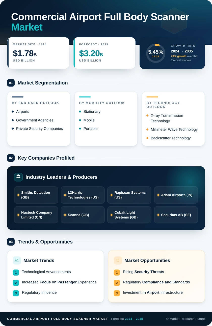 Commercial Airport Full Body Scanner Market Research Report — Global Forecast till 2035 Infographic