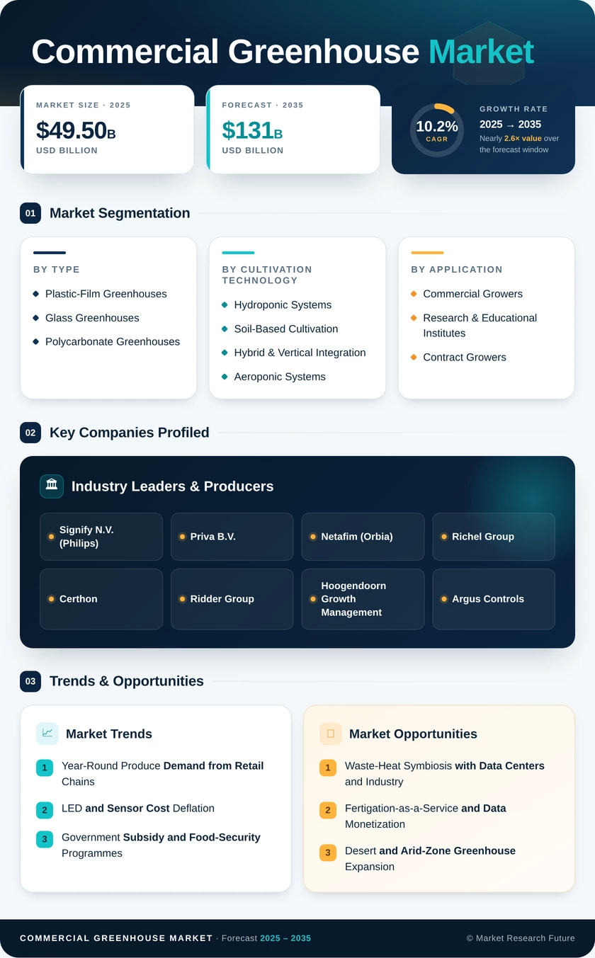 Commercial Greenhouse Market Research Report — Global Forecast till 2035 Infographic