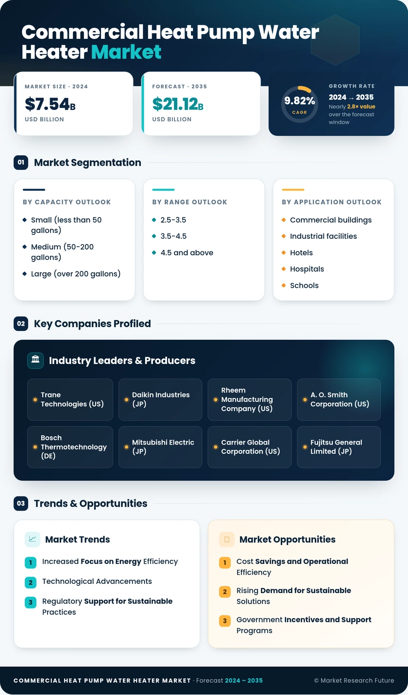 Commercial Heat Pump Water Heater Market Research Report — Global Forecast till 2035 Infographic