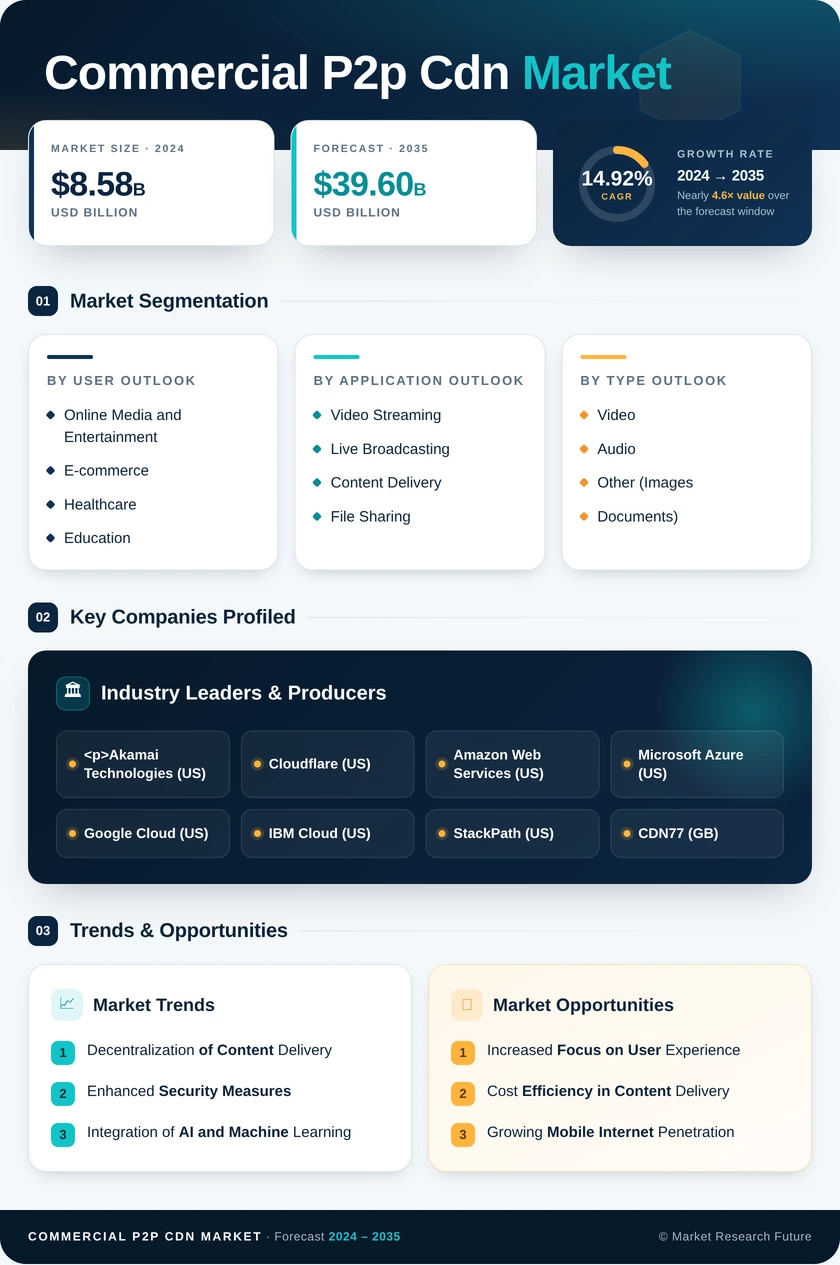 Commercial P2P CDN Market Research Report - Forecast Till 2035 Infographic