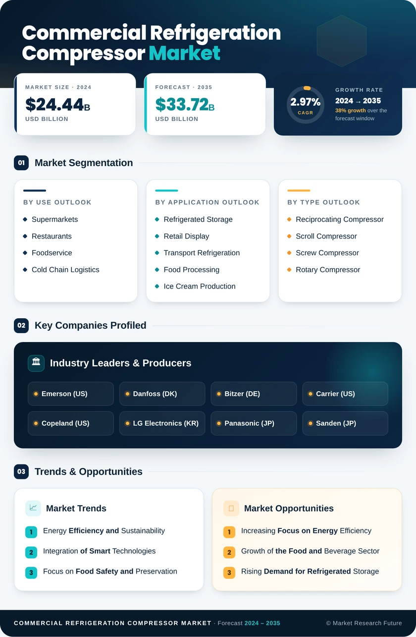 Commercial Refrigeration Compressor Market Research Report - Global Forecast by 2035 Infographic