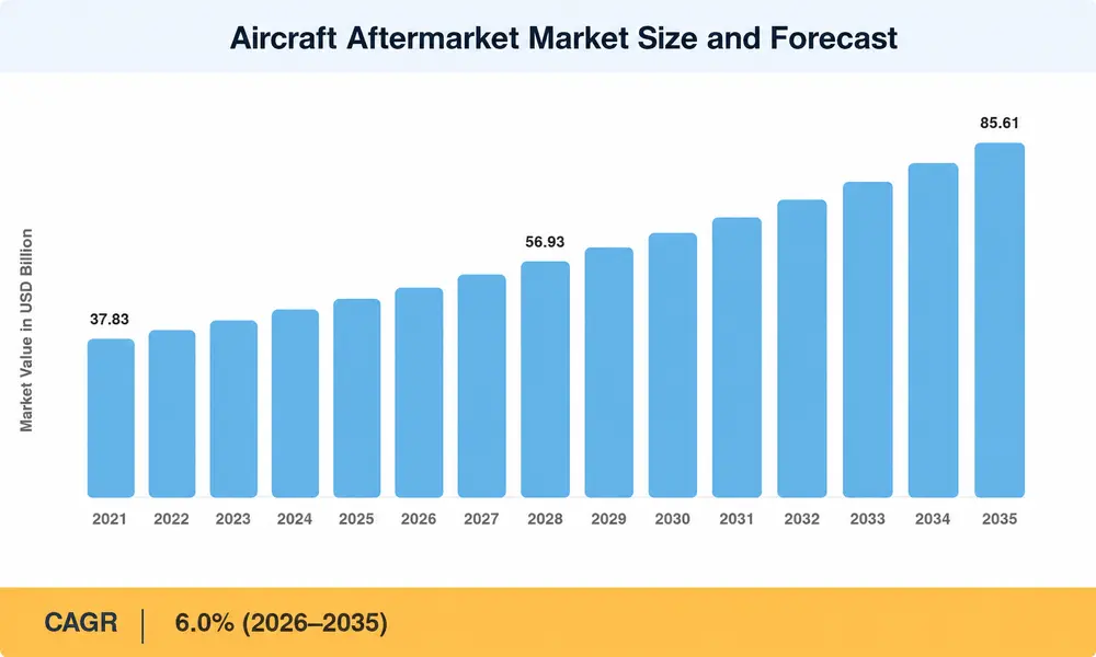 Aircraft Aftermarket Market Size and Forecast
