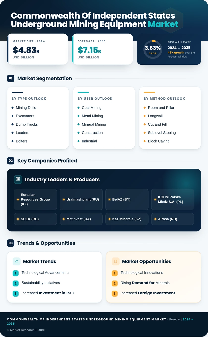 Commonwealth of Independent States (CIS) Underground Mining Equipment Market Research Report — Global Forecast till 2035 Infographic