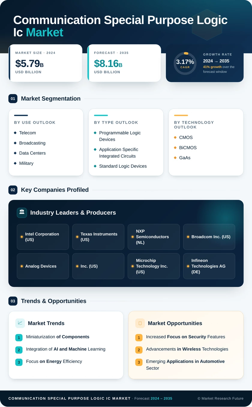 Communication Special Purpose Logic Ic Market Research Report — Global Forecast till 2035 Infographic