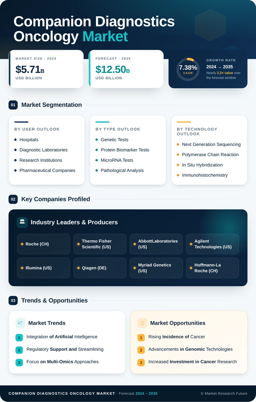 Companion Diagnostics for Oncology Market Research Report - Forecast till 2035 Infographic