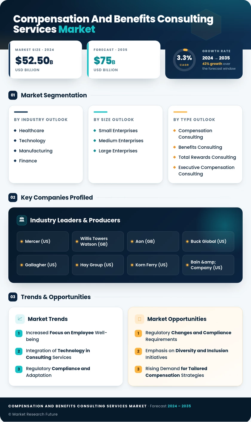 Compensation and Benefits Consulting Services Market Infographic