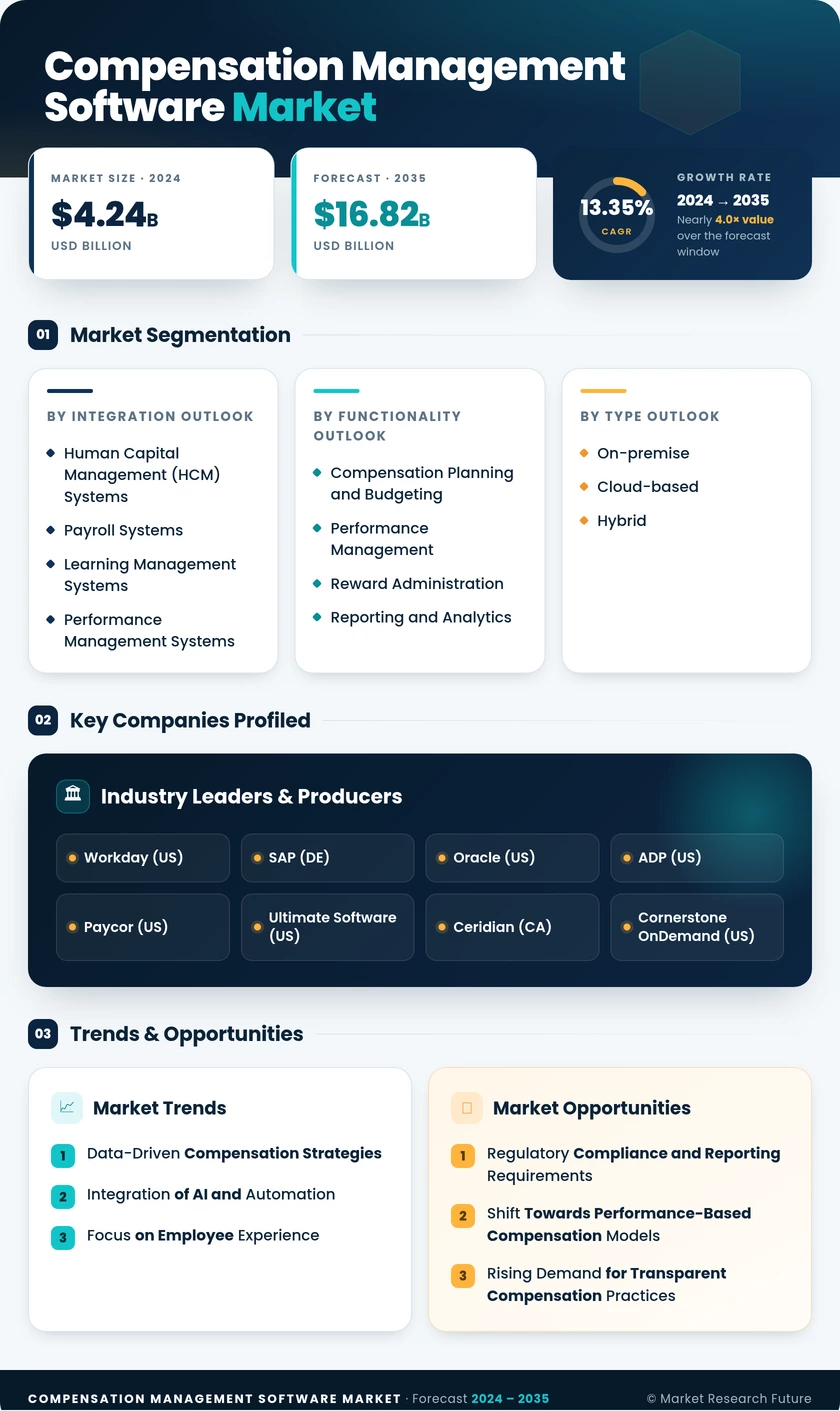 Compensation Management Software Market Research Report - Global Forecast till 2035 Infographic