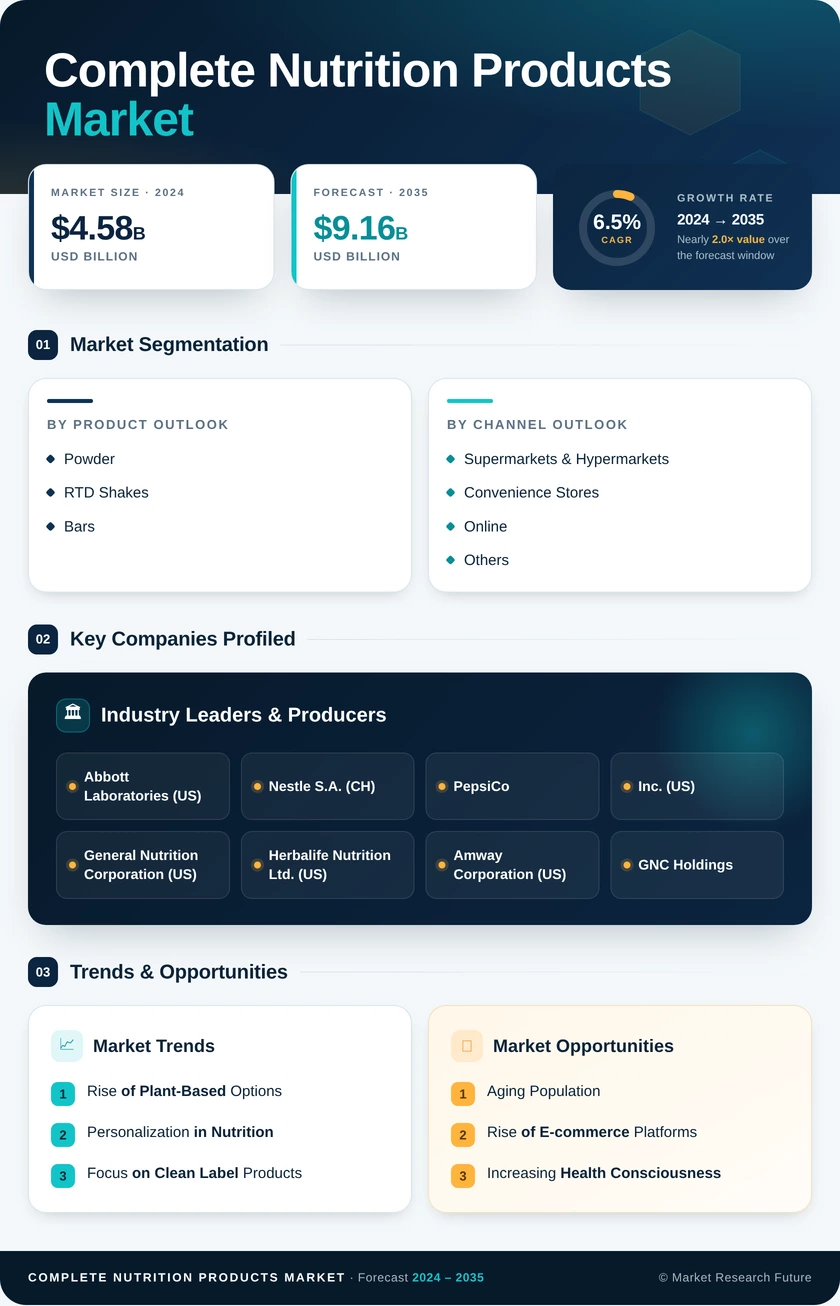 Complete Nutrition Products Market Research Report—Global Forecast till 2035 Infographic