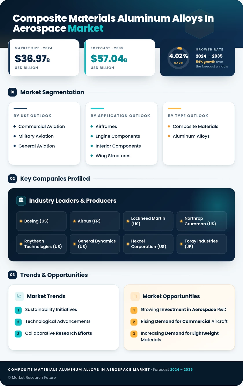 Composite Materials and Aluminum Alloys in Aerospace Market Research Report — Global Forecast till 2035 Infographic