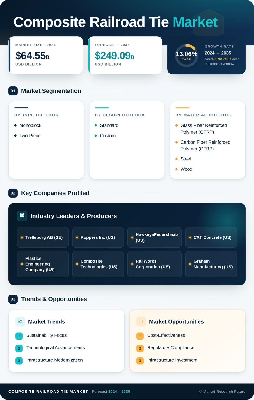 Composite Railroad Tie Market Research Report - Global Forecast by 2035 Infographic