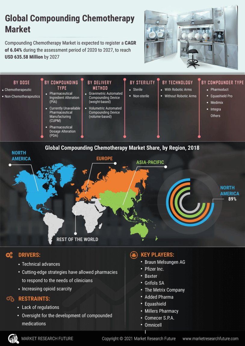 Compounding Chemotherapy Market