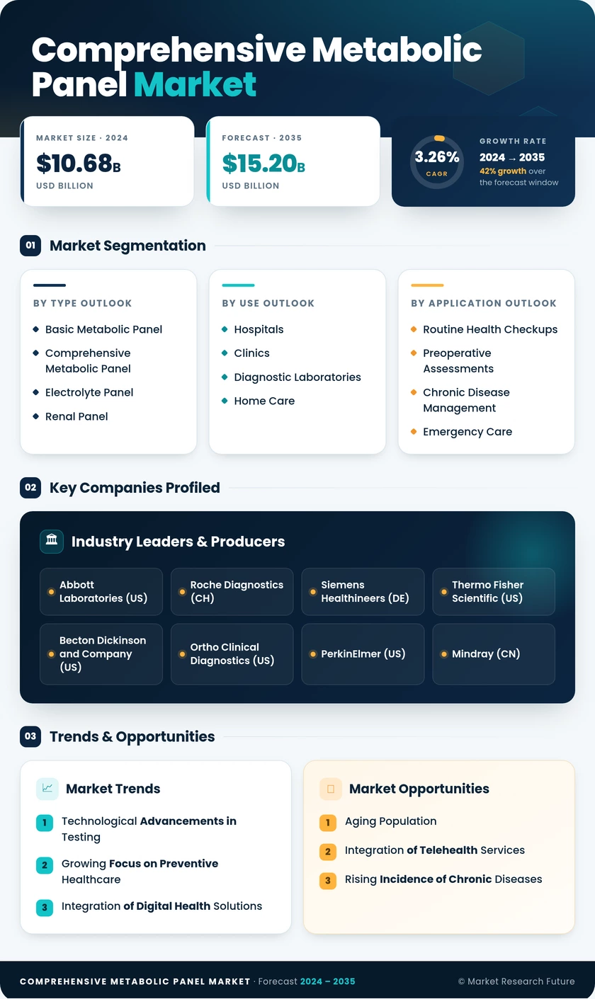 Comprehensive Metabolic Panel Market Size, Growth Outlook 2035 Infographic
