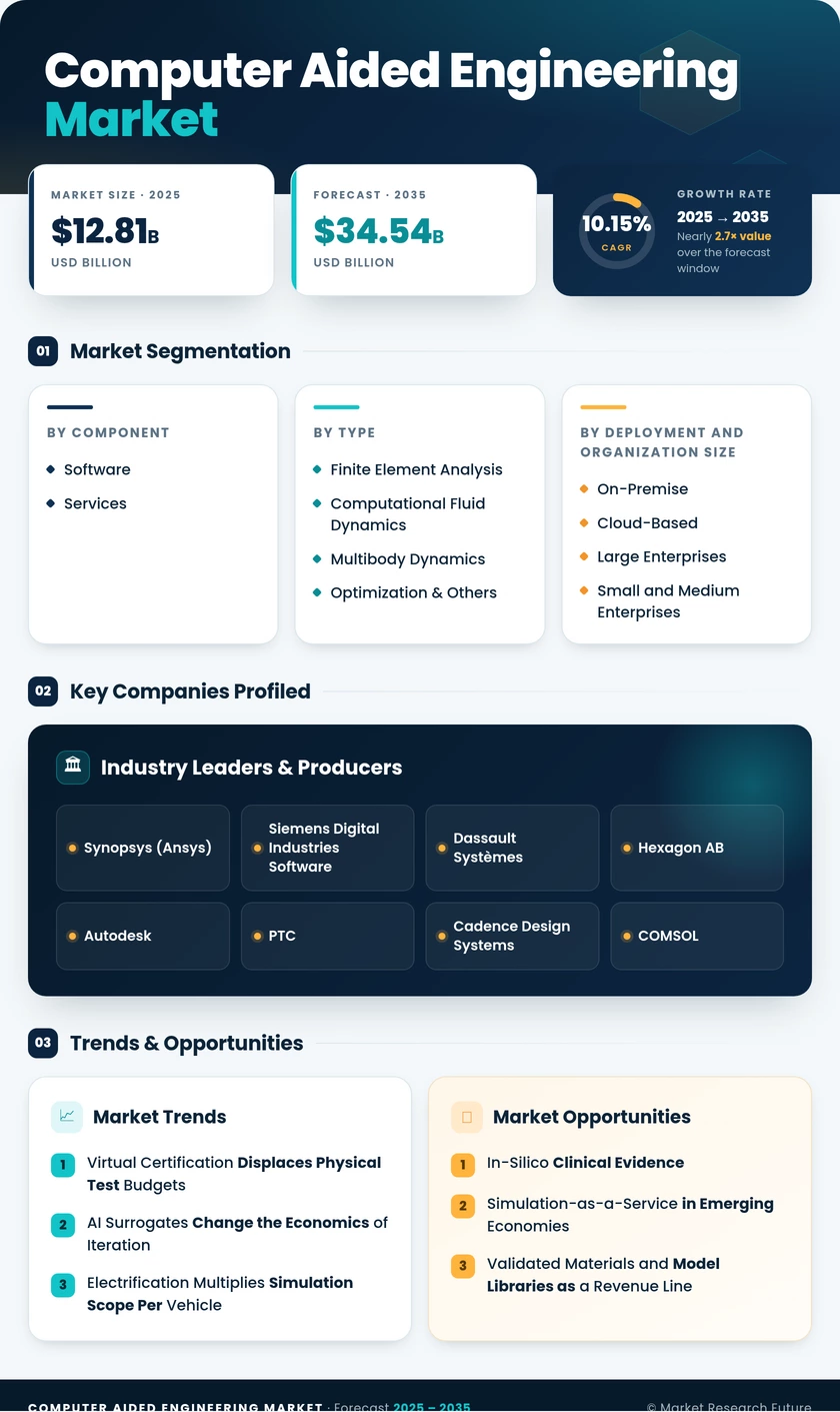 Computer Aided Engineering Market Research Report – Forecast Till 2035 Infographic