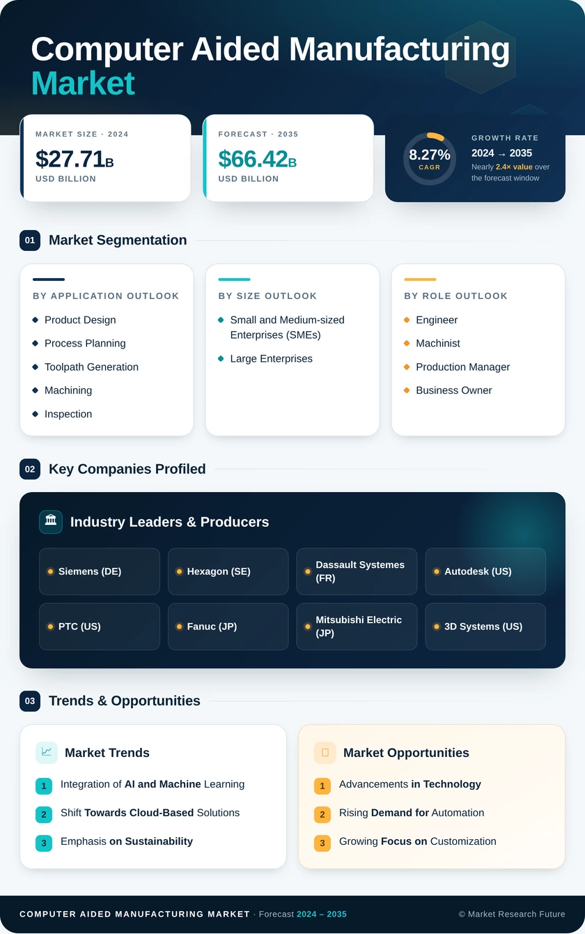 Computer Aided Manufacturing Market Research Report-Global Forecast till 2035 Infographic