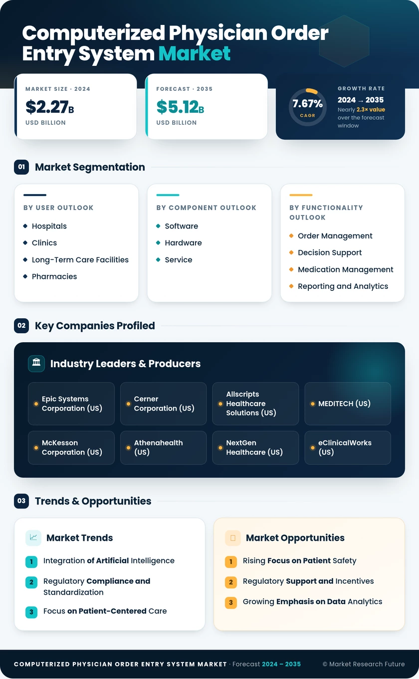 Computerized Physician Order Entry (CPOE) System Market Research Report - Forecast to 2035 Infographic