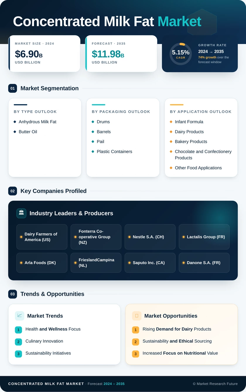 Concentrated Milk Fat Market Research Report — Global Forecast till 2035 Infographic
