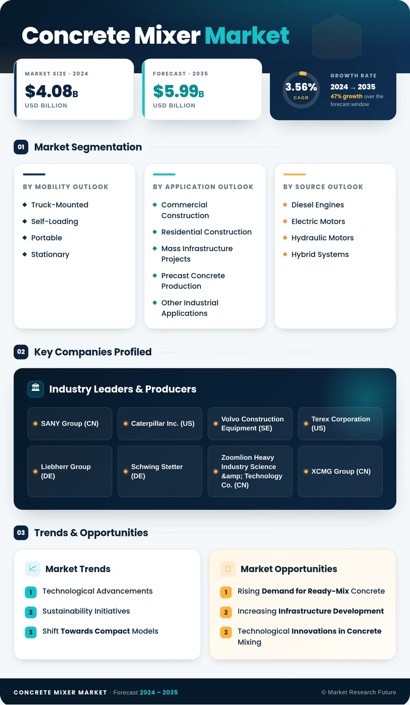 Concrete Mixer Market Research Report- Global Forecast till 2035 Infographic
