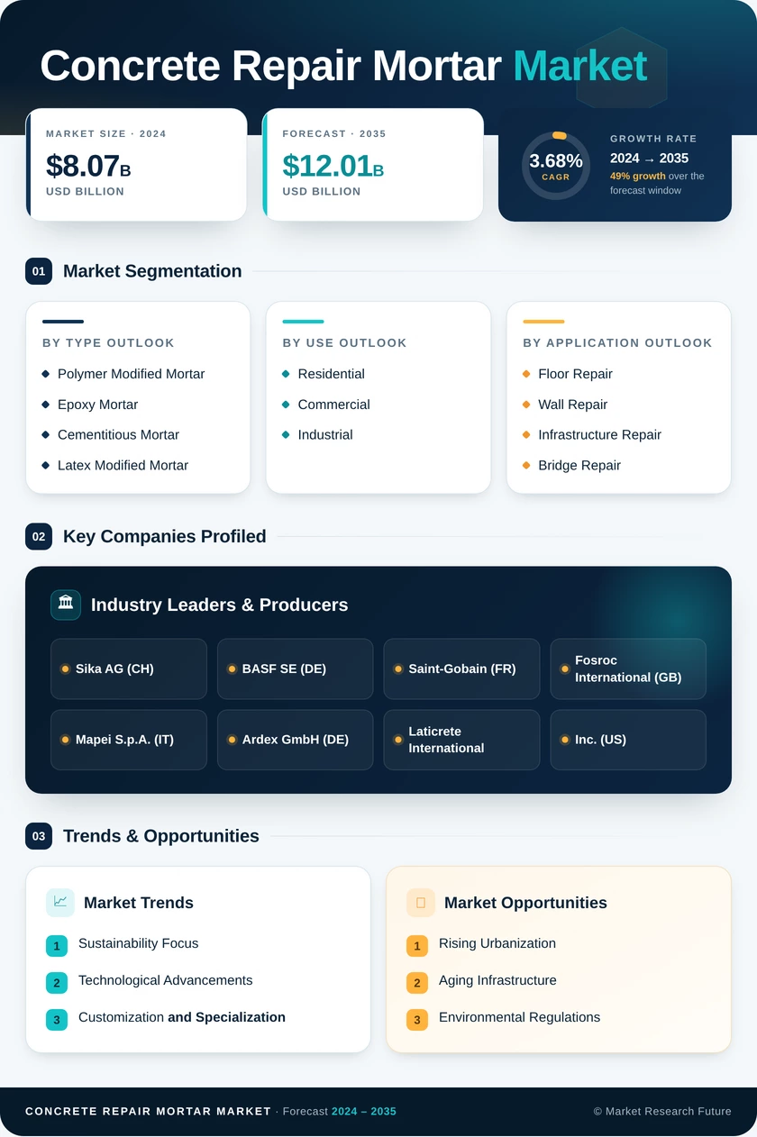Concrete Repair Mortar Market Research Report — Global Forecast till 2035 Infographic