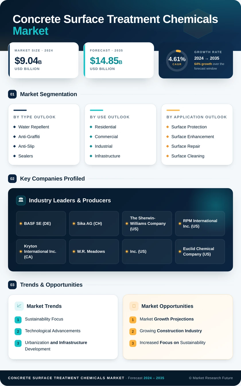 Concrete Surface Treatment Chemicals Market Research Report- Global Forecast till 2035 Infographic