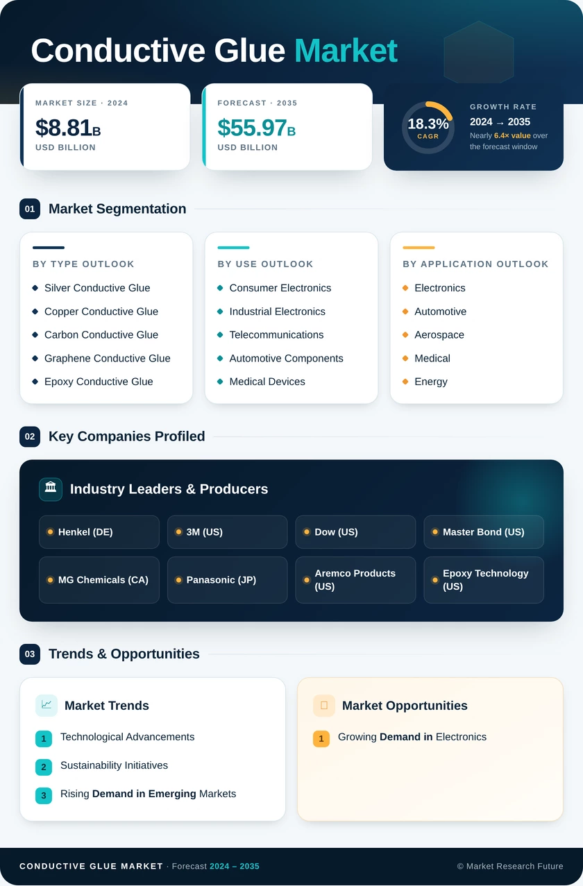 Conductive Glue Market Research Report - Global Forecast till 2027 Infographic